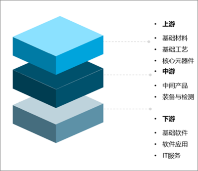 2020年中国信息技术应用创新行业分析 关键产品对外依存度高企，IT架构需加速优化升级