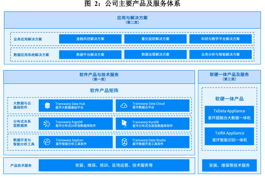 三大业务协同促变现加速，星环科技高费用拓市场夯实基础软件服务